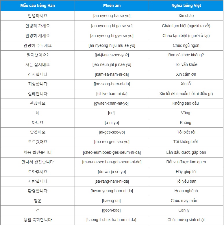 Những câu giao tiếp cơ bản tiếng Hàn hàng ngày